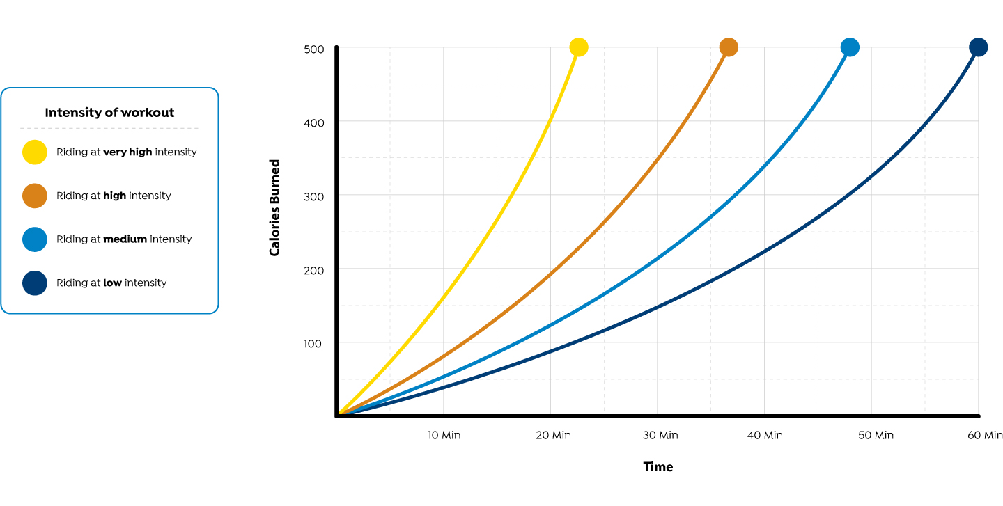 life fitness bike resistance levels