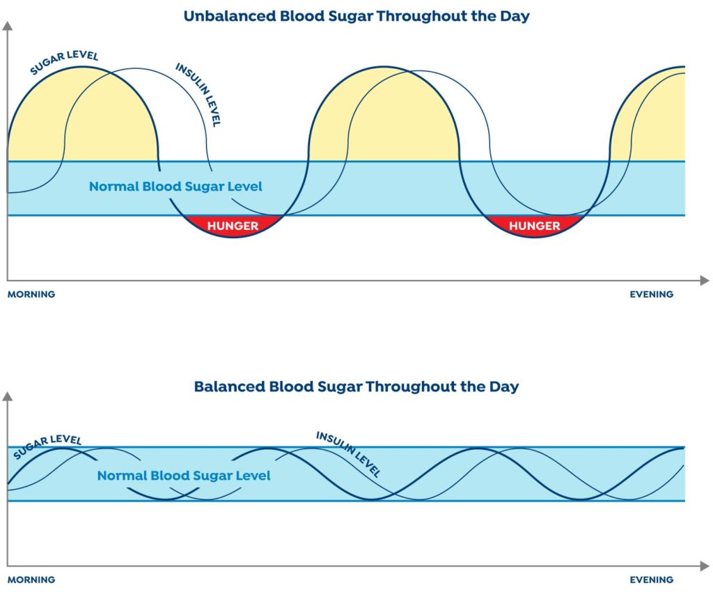 Balanced versus unbalanced blood sugar chart